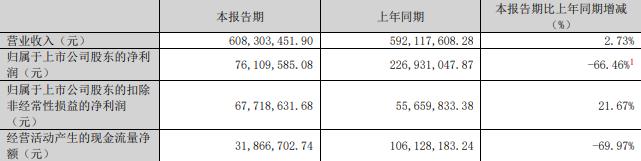 科技75%股份 标的Q1亏损去年营收降冰