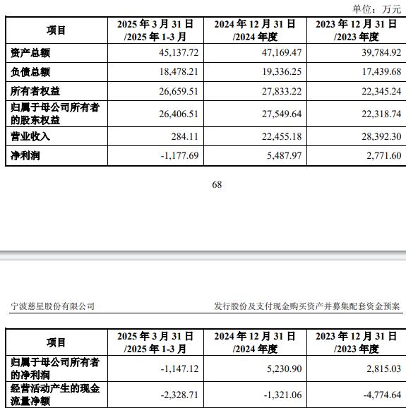 科技75%股份 标的Q1亏损去年营收降冰球突破豪华版手机版慈星股份拟买顺义(图2)